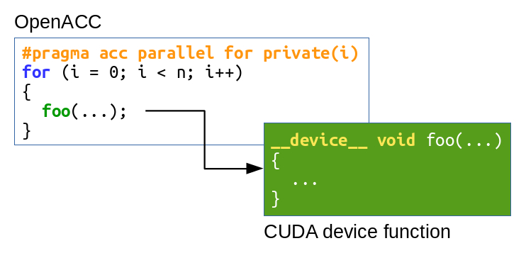 Using CUDA device functions from OpenACC
